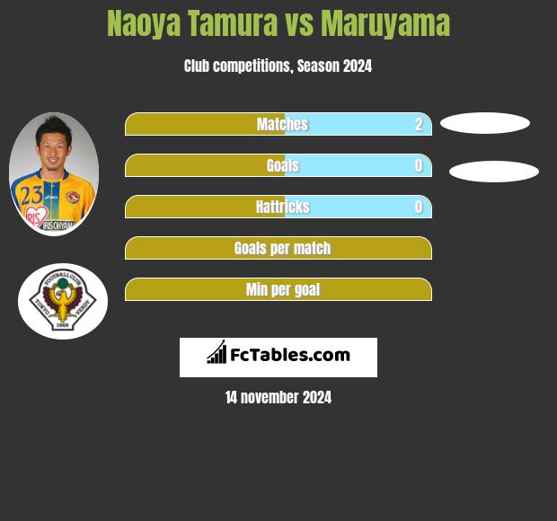 Naoya Tamura vs Maruyama h2h player stats