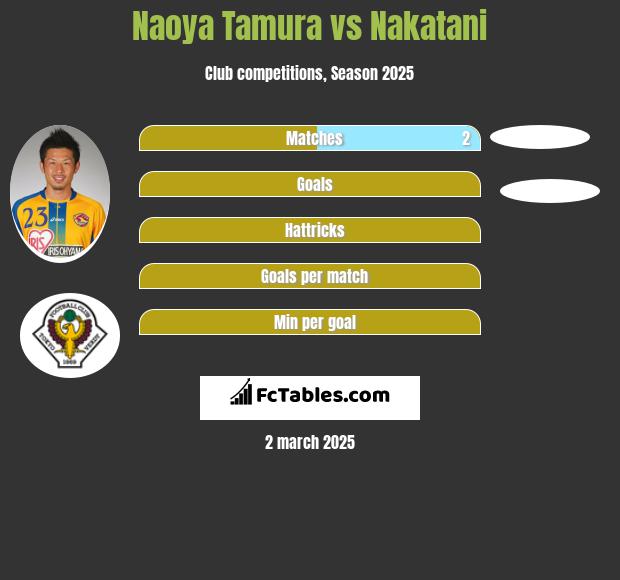 Naoya Tamura vs Nakatani h2h player stats