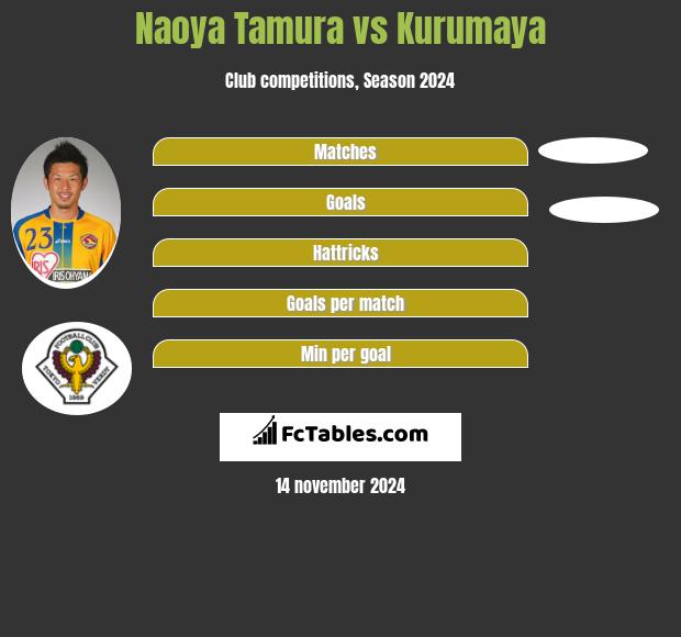 Naoya Tamura vs Kurumaya h2h player stats