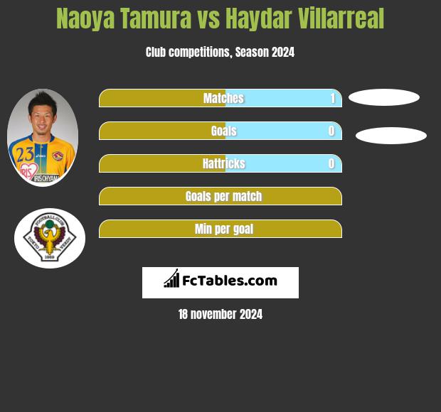 Naoya Tamura vs Haydar Villarreal h2h player stats