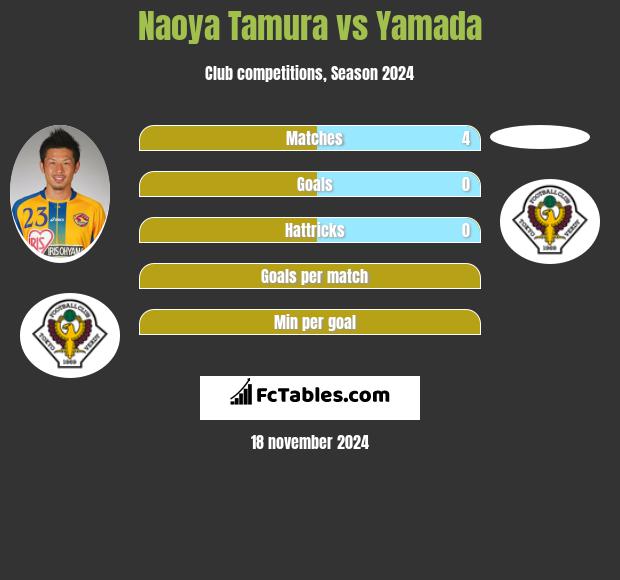 Naoya Tamura vs Yamada h2h player stats