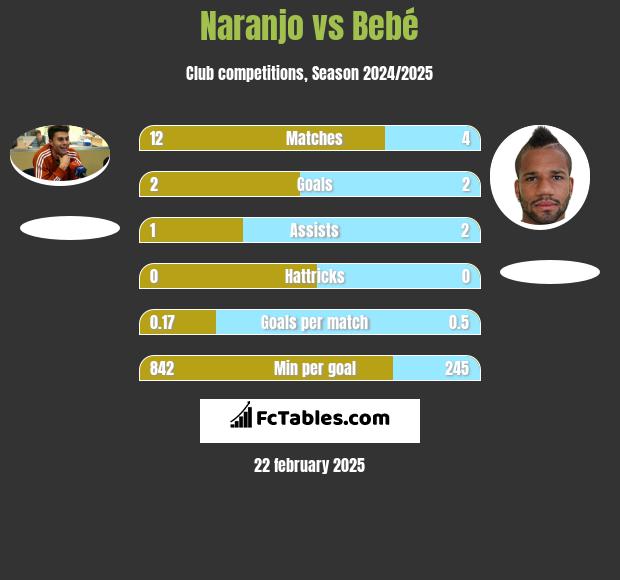 Naranjo vs Bebé h2h player stats