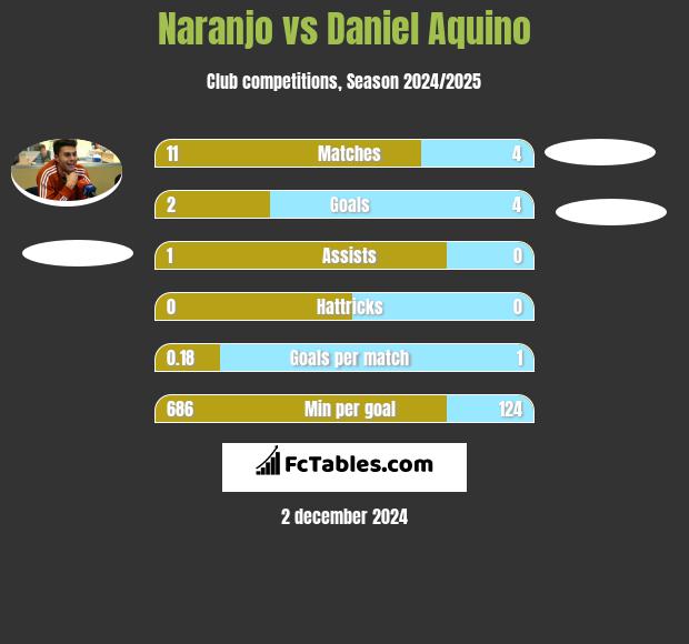 Naranjo vs Daniel Aquino h2h player stats