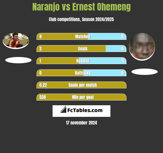 Naranjo vs Ernest Ohemeng h2h player stats