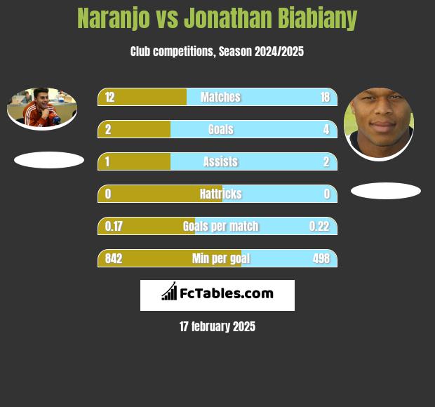 Naranjo vs Jonathan Biabiany h2h player stats