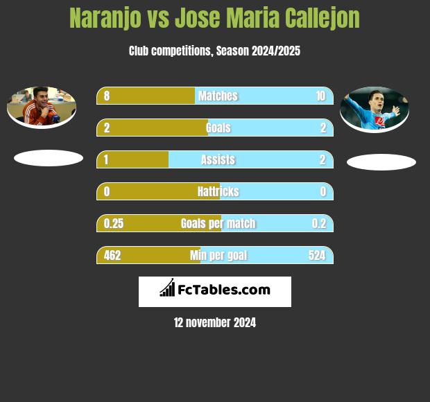 Naranjo vs Jose Maria Callejon h2h player stats