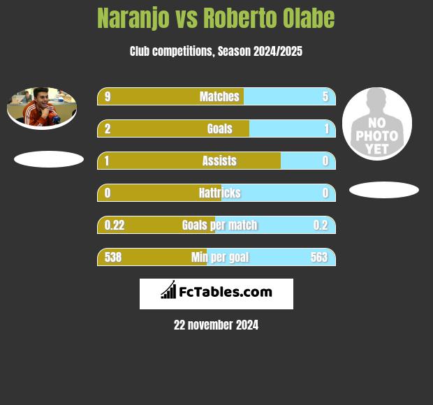 Naranjo vs Roberto Olabe h2h player stats