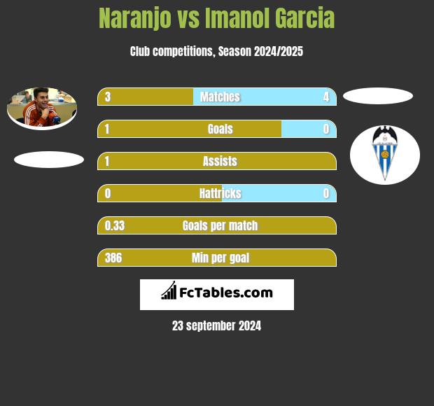 Naranjo vs Imanol Garcia h2h player stats