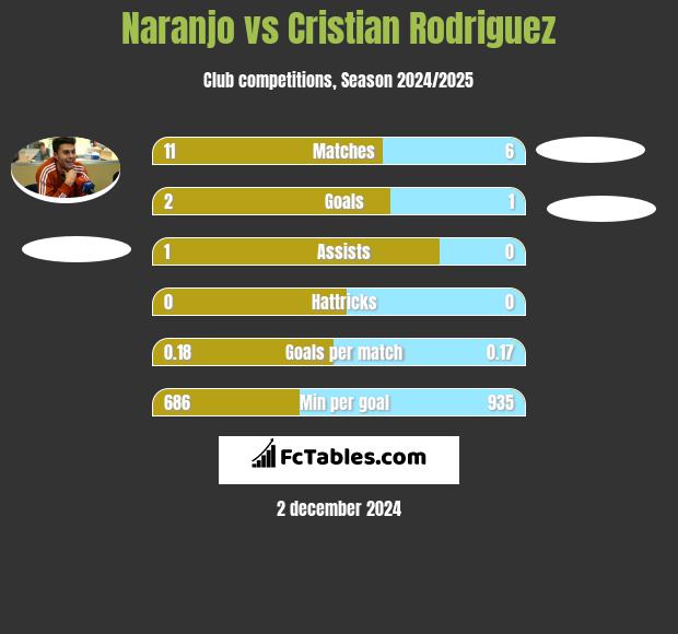 Naranjo vs Cristian Rodriguez h2h player stats