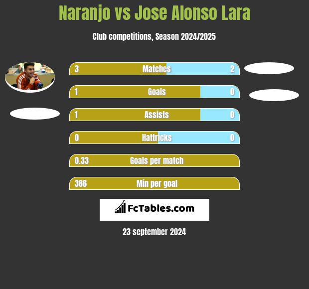 Naranjo vs Jose Alonso Lara h2h player stats