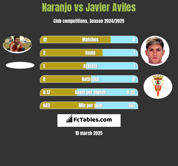 Naranjo vs Javier Aviles h2h player stats