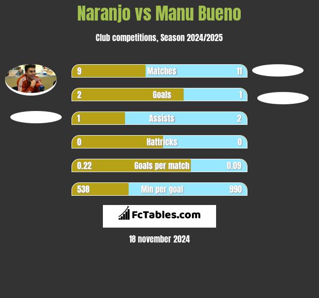 Naranjo vs Manu Bueno h2h player stats