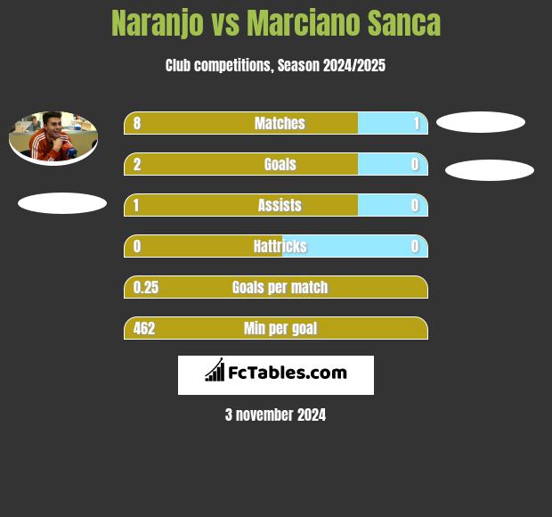 Naranjo vs Marciano Sanca h2h player stats