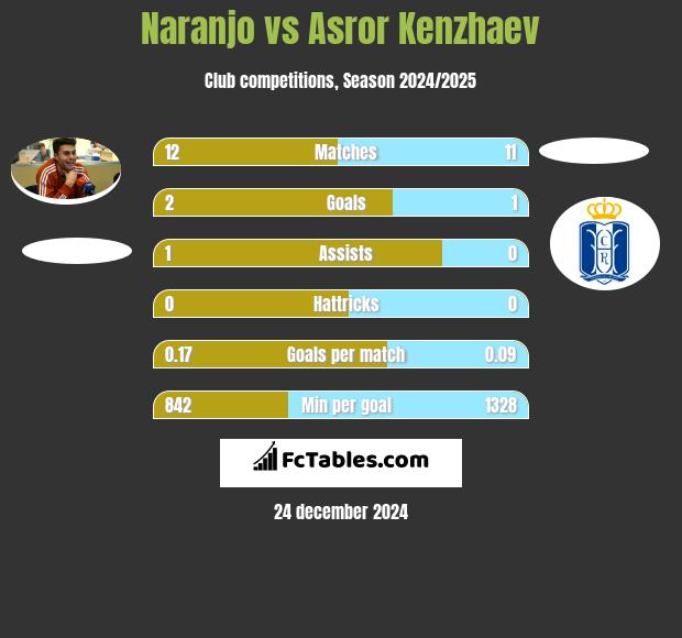 Naranjo vs Asror Kenzhaev h2h player stats