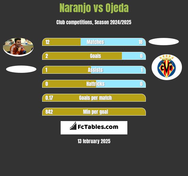 Naranjo vs Ojeda h2h player stats