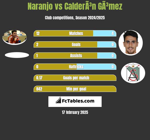 Naranjo vs CalderÃ³n GÃ³mez h2h player stats