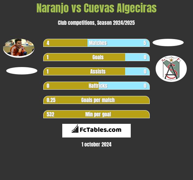 Naranjo vs Cuevas Algeciras h2h player stats