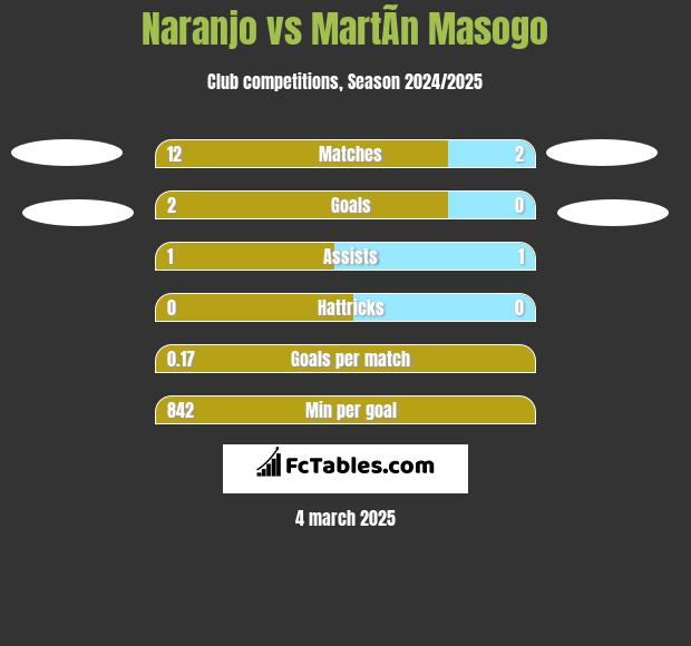 Naranjo vs MartÃ­n Masogo h2h player stats