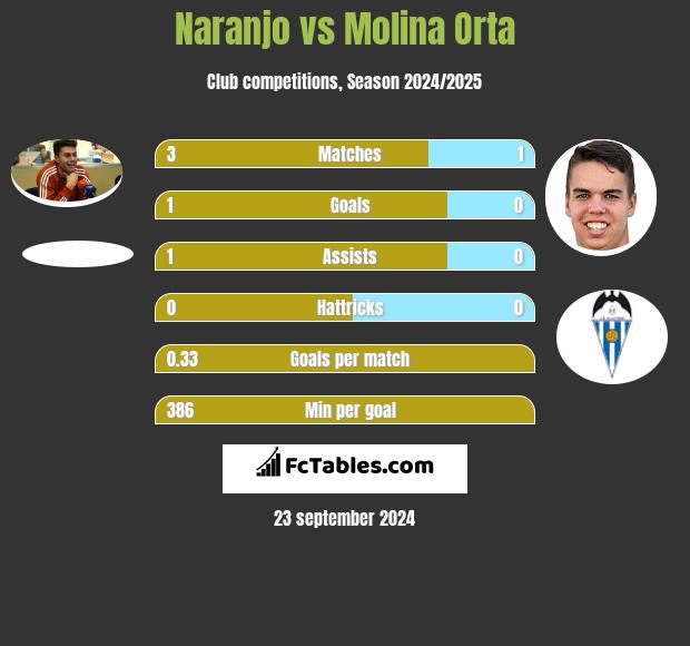 Naranjo vs Molina Orta h2h player stats