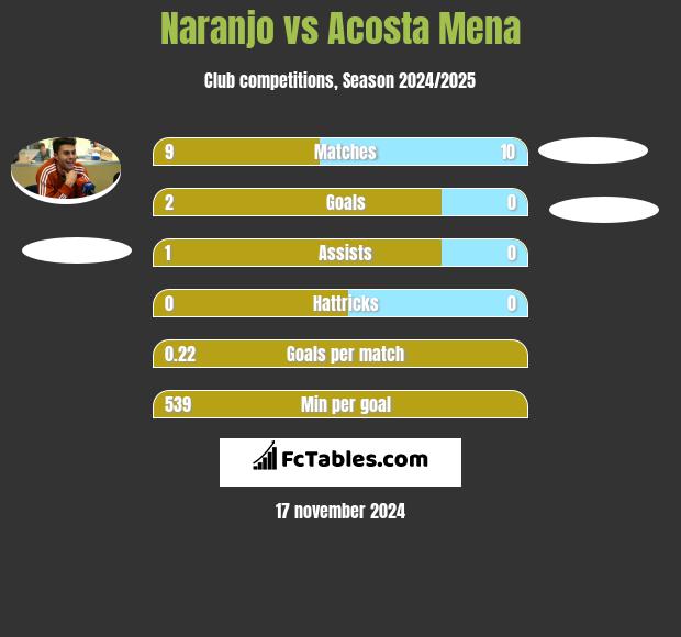 Naranjo vs Acosta Mena h2h player stats