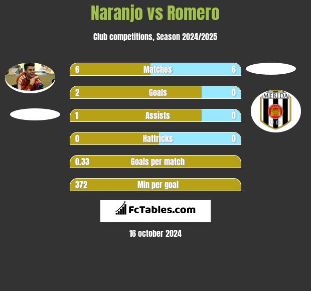 Naranjo vs Romero h2h player stats