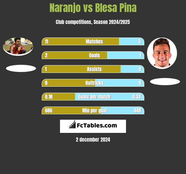 Naranjo vs Blesa Pina h2h player stats