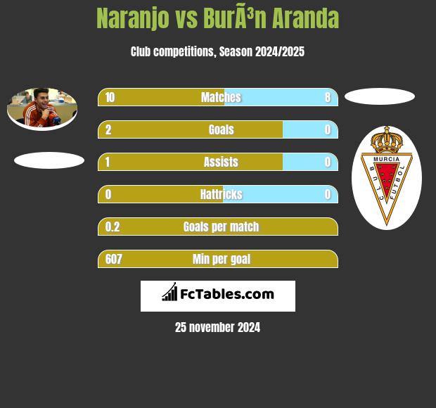 Naranjo vs BurÃ³n Aranda h2h player stats