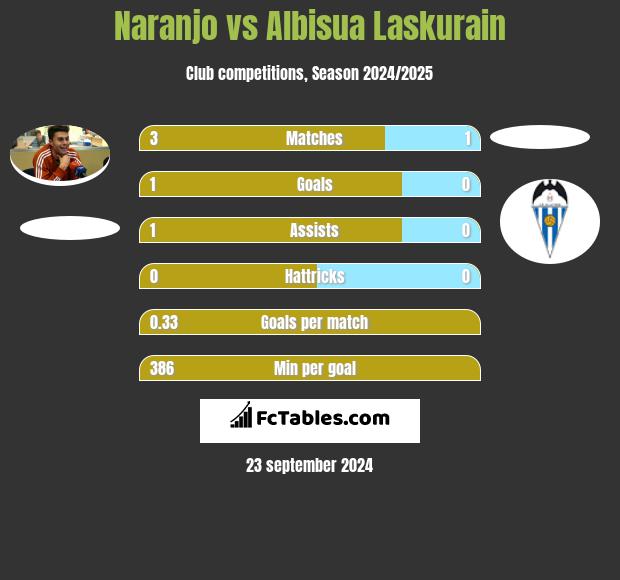 Naranjo vs Albisua Laskurain h2h player stats