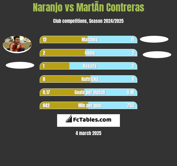 Naranjo vs MartÃ­n Contreras h2h player stats