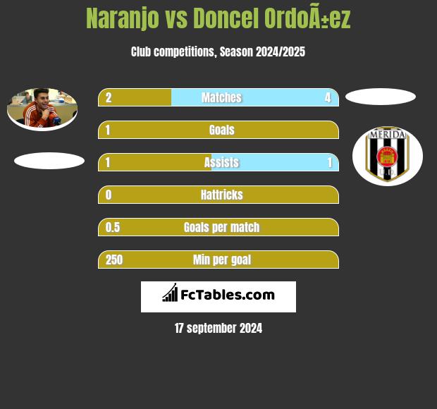 Naranjo vs Doncel OrdoÃ±ez h2h player stats