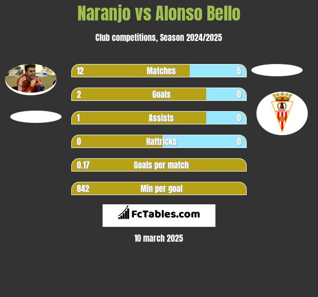 Naranjo vs Alonso Bello h2h player stats