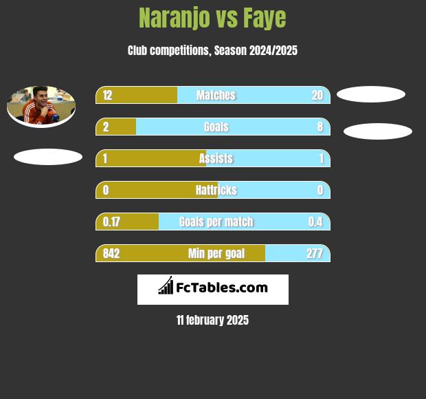 Naranjo vs Faye h2h player stats