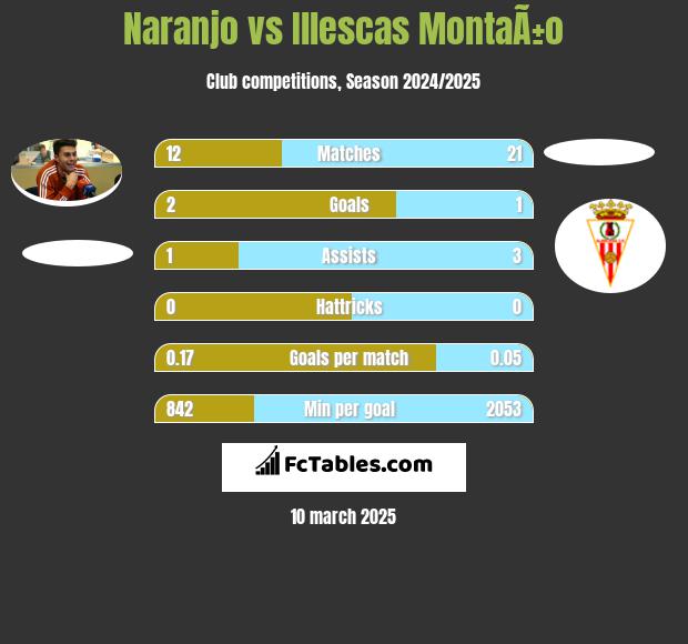 Naranjo vs Illescas MontaÃ±o h2h player stats