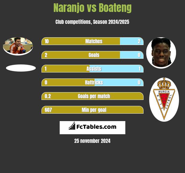 Naranjo vs Boateng h2h player stats