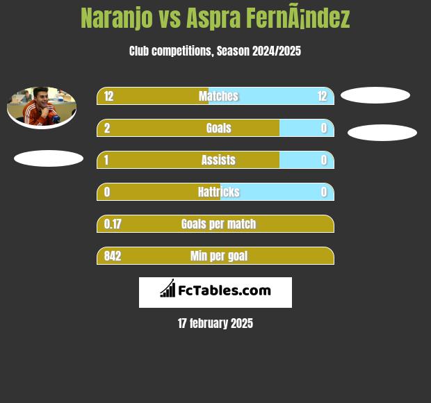 Naranjo vs Aspra FernÃ¡ndez h2h player stats