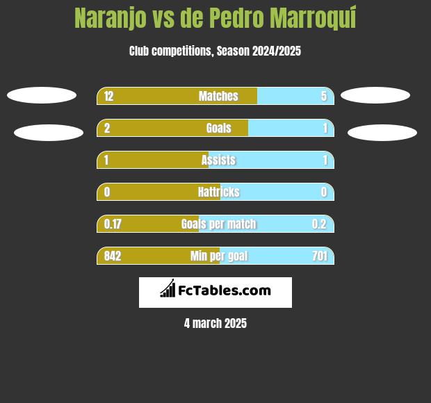 Naranjo vs de Pedro Marroquí h2h player stats