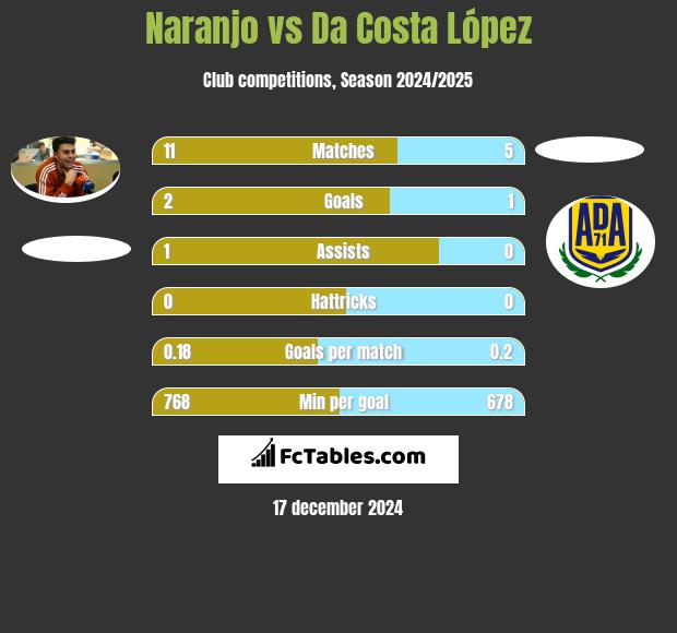 Naranjo vs Da Costa López h2h player stats