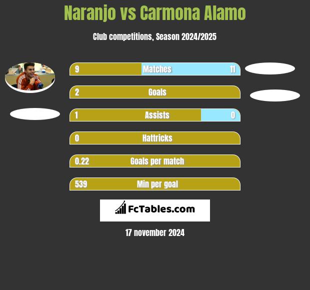 Naranjo vs Carmona Alamo h2h player stats