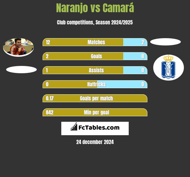 Naranjo vs Camará h2h player stats