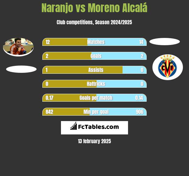 Naranjo vs Moreno Alcalá h2h player stats