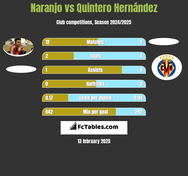 Naranjo vs Quintero Hernández h2h player stats