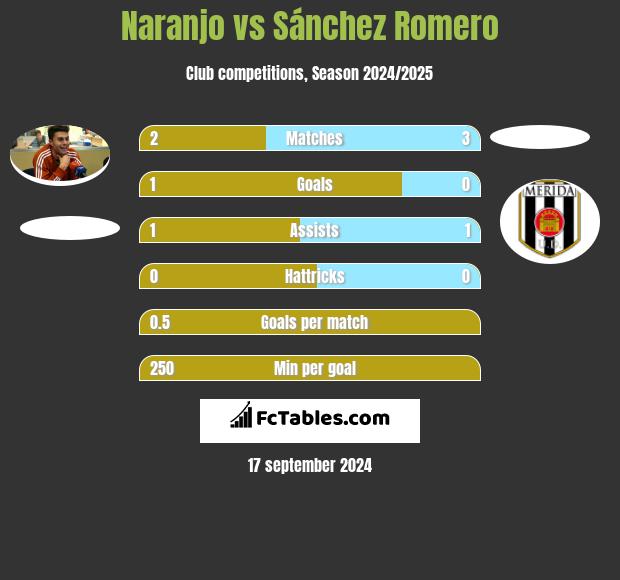 Naranjo vs Sánchez Romero h2h player stats