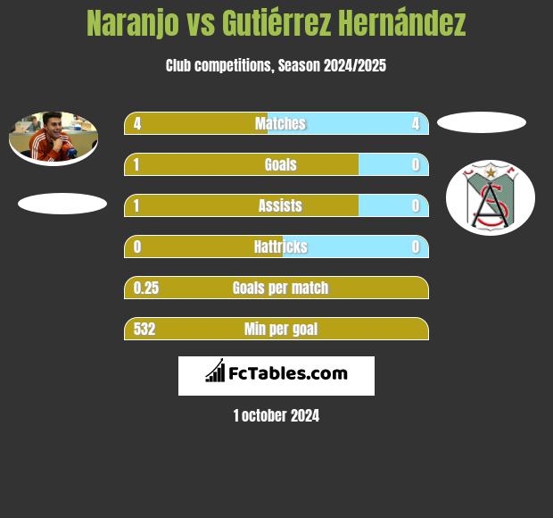 Naranjo vs Gutiérrez Hernández h2h player stats