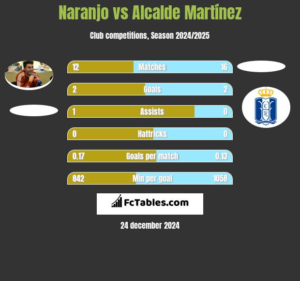 Naranjo vs Alcalde Martínez h2h player stats