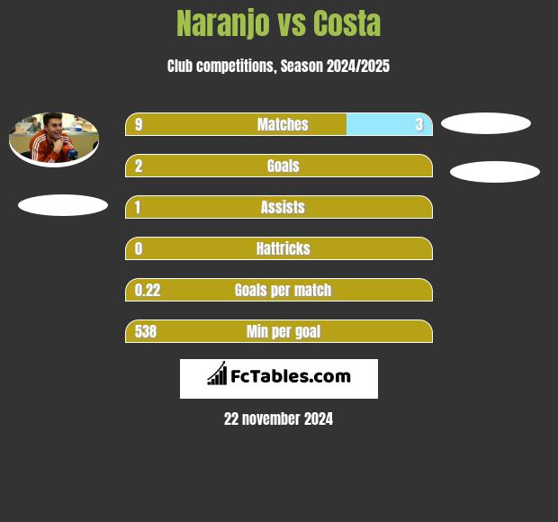 Naranjo vs Costa h2h player stats