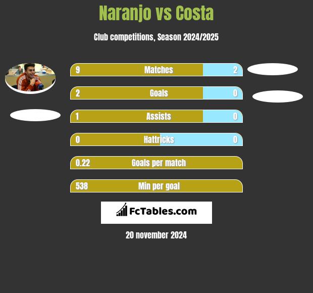 Naranjo vs Costa h2h player stats