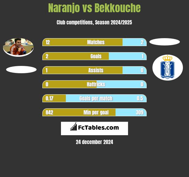 Naranjo vs Bekkouche h2h player stats