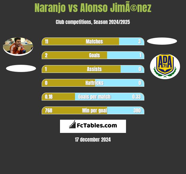 Naranjo vs Alonso JimÃ©nez h2h player stats