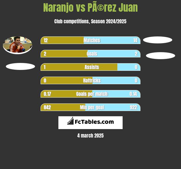 Naranjo vs PÃ©rez Juan h2h player stats