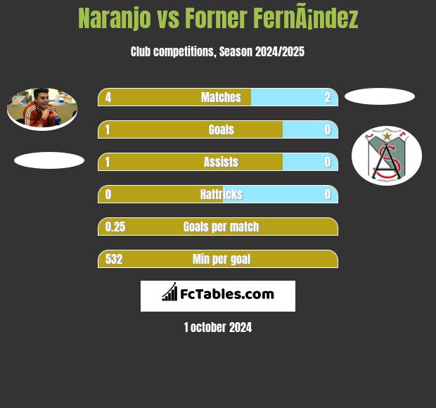 Naranjo vs Forner FernÃ¡ndez h2h player stats